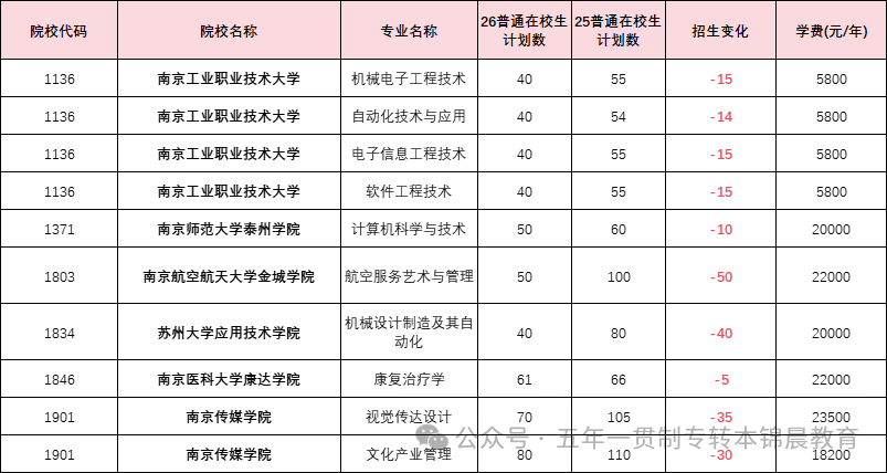 锦晨教育发布2026年五年一贯制高职“专转本”（非师范类）计划变化